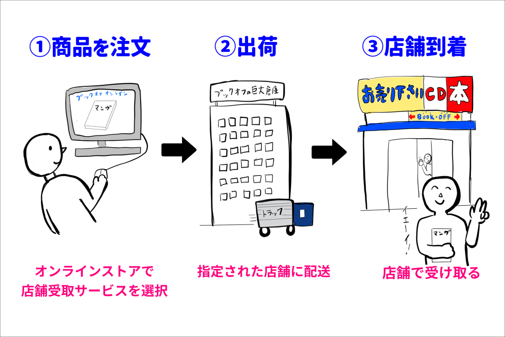 ブックオフ 店舗受け取り 何日かかる？